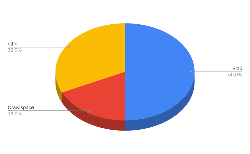 distribution of foundation types
