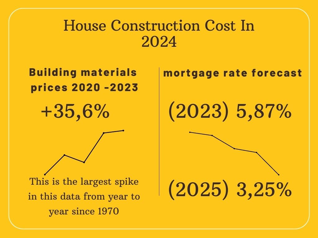 House construction cost forecast for 2024 with statistic data.